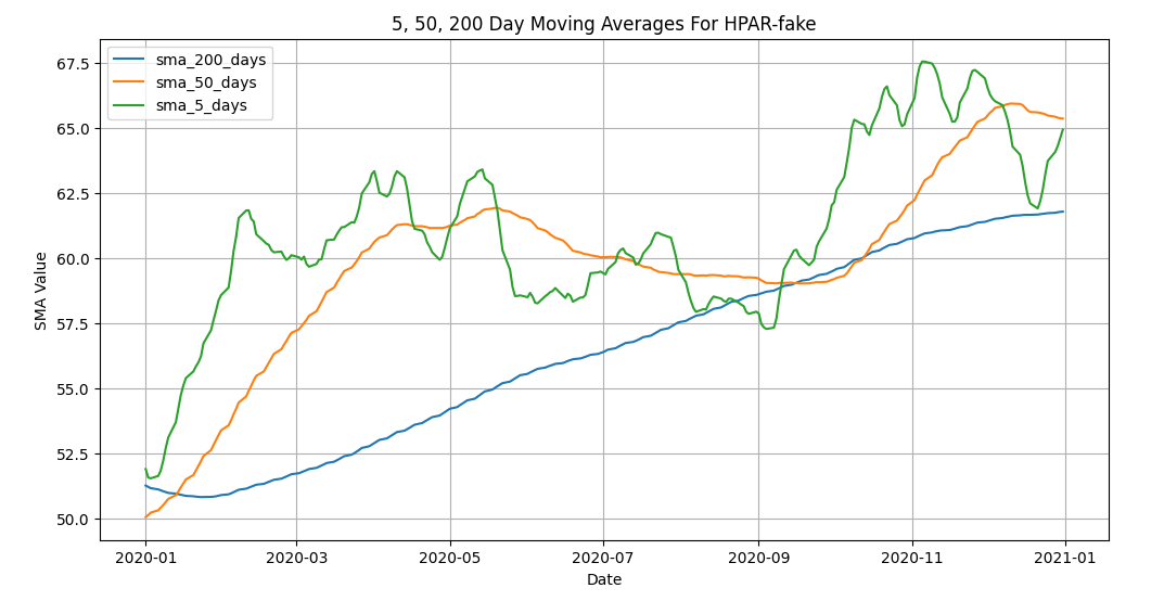 Various Precomupted SMA Values Charted